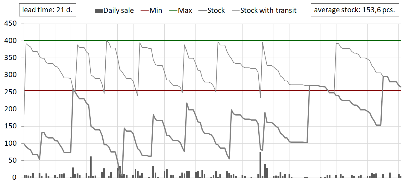 Inventory management using static Min-Max