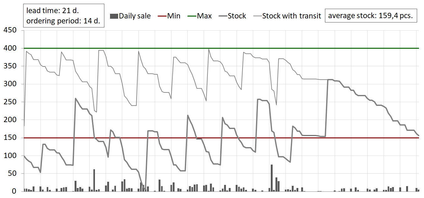 Inventory management using static Min-Max