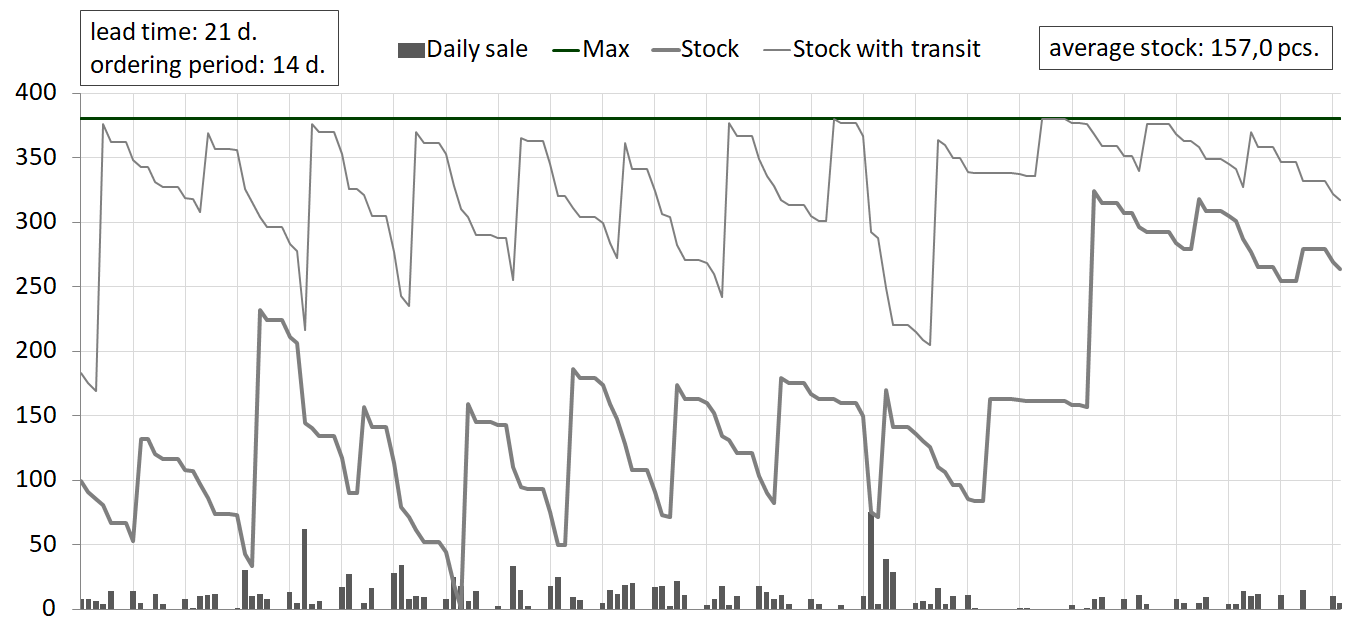 Inventory management using static Max