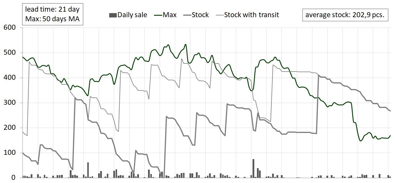 Inventory management using dynamic Max 45 days MA