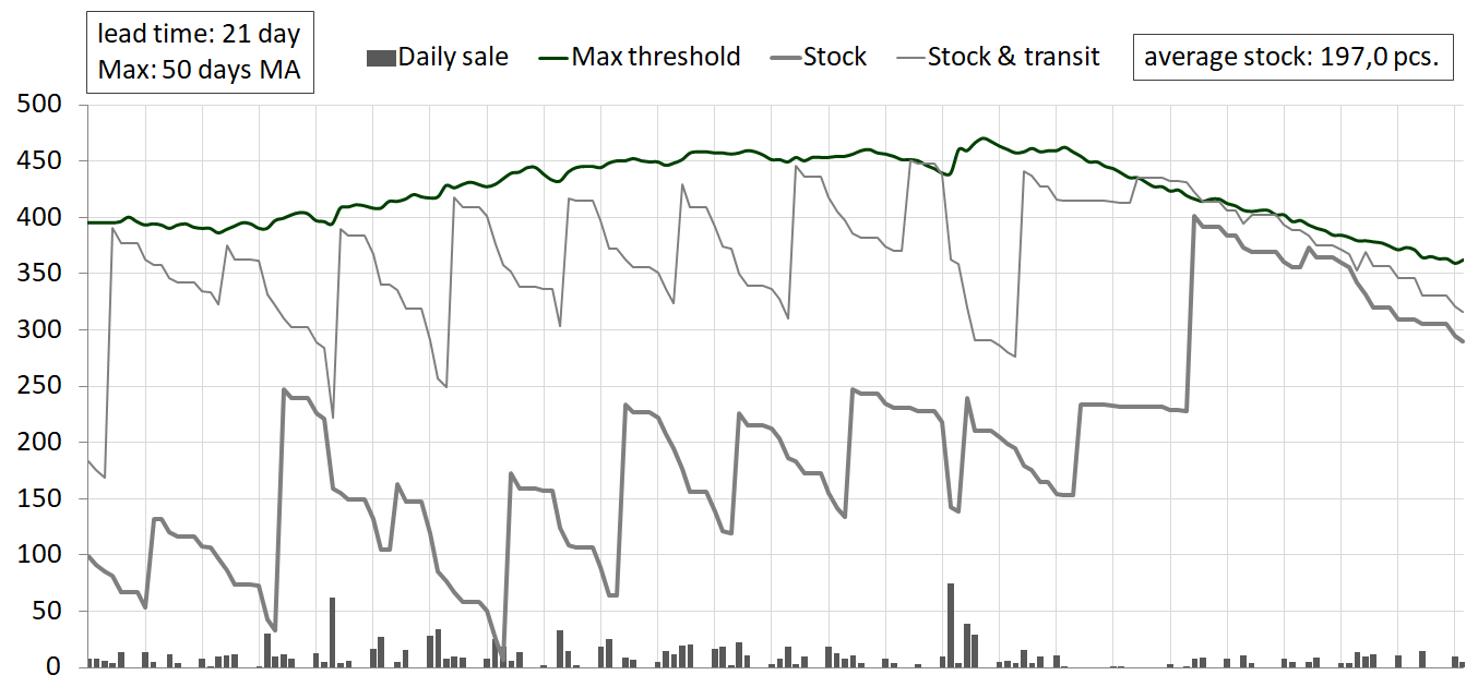 Inventory management using dynamic Max 180 days MA